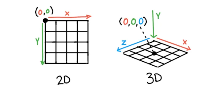 An illustration showing a 2D coordinate system on the left, showing an origin of (0,0) at its top left, and a 3D coordinate system on the right, showing an origin of (0,0,0) in its center