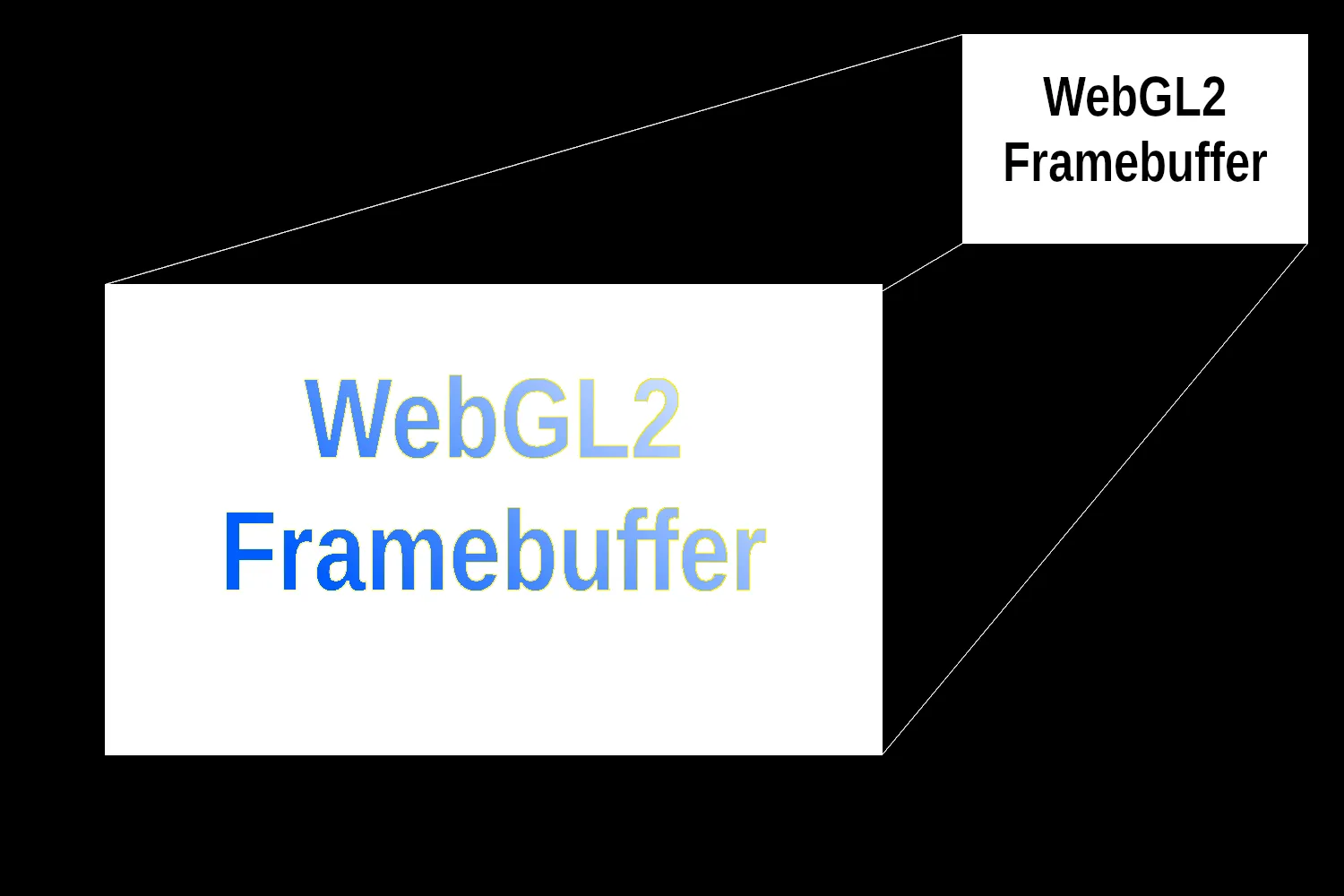 A framebuffer with "WebGL2 Framebuffer" in regular text being rendered onto the display where its enhanced with a blue gradient fill and yellow gradient outline