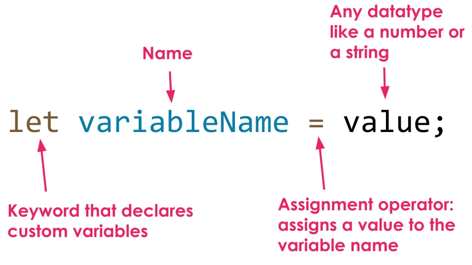 A diagram labeling parts of the JavaScript syntax for initializing and declaring a variable: “let” is labeled as the “keyword that declares custom variables”, “variable name” is labeled as “name”, “=” is labeled as an “assignment operator” that “assigns a value to the variable name”, and “value” is labeled as “Any data type like a number or a string”.