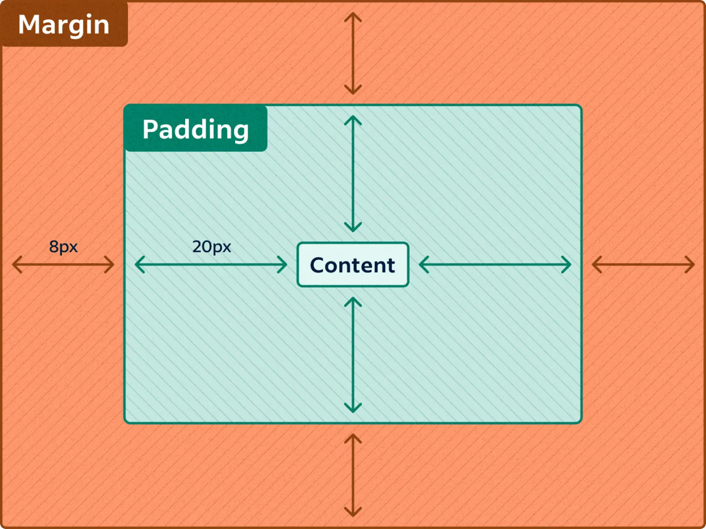 A diagram of the CSS box model. A small box in the center is labeled "Content" is surrounded by a shaded box labeled “Padding”, which is surrounded by another shaded box labeled “Margin”. Arrows pointing from the edge of the content box to the edge of the padding box is labeled “20px”. Arrows pointing from the edge of the padding box to the edge of the margin box is labeled “8px”.