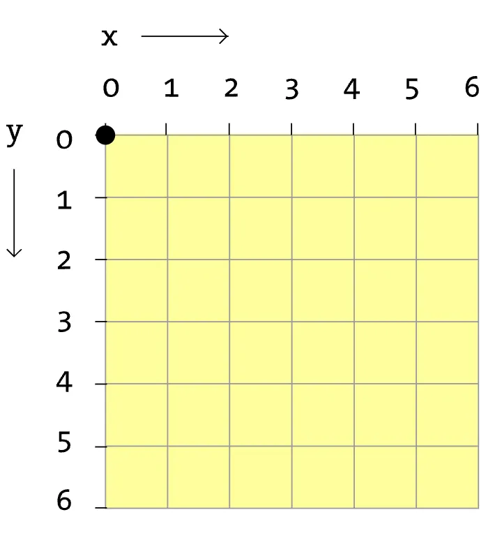 A diagram of a HTML <canvas> element shows a grid pattern overlay with the horizontal axis representing x-coordinates, the vertical axis representing y-coordinates, and each intersection of the grid representing specific (x,y) coordinate pairs. An arrow along the x-axis shows that x-coordinates increase as they move to right on the canvas. An arrow along the y-axis shows that y-coordinates increase as they move down on the canvas.