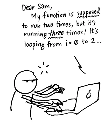 A black-and-white cartoon illustration of a person typing a message about their programming issue on a computer. The message begins with “Dear Sam, My function is supposed to run two times, but it’s running three times! It’s looping from i = 0 to 2…”