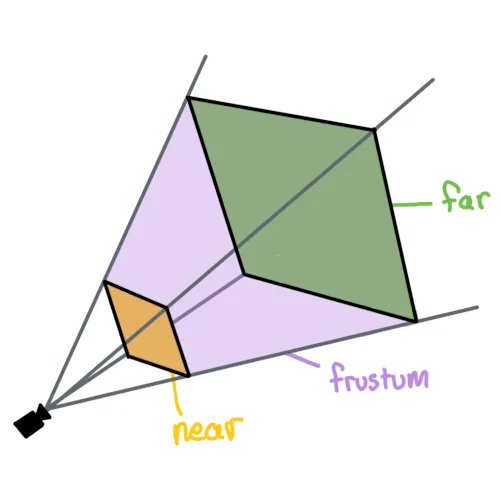 An illustration showing the camera frustum in purple, the near plane represented by a yellow rectangle near the camera, and the far plane as a green rectangle on the opposite end of the frustum volume.