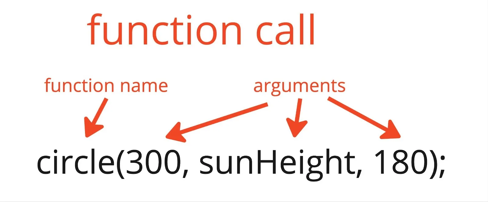 The syntax for a function call for the circle function at an x-coordinate of 30 pixels, a y-coordinate of sunHeight, and a size of 180 pixels. Arrows pointing to the values for 30, sunHeight, and 180 are labeled “arguments.”