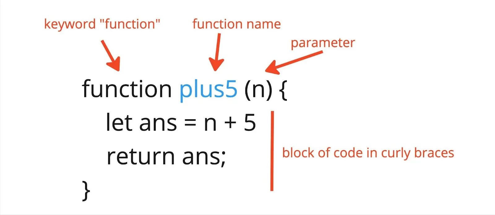 The syntax for function declaration that returns the value “ans” with labeled arrows pointing to its various parts. An arrow labeled “keyword ‘function’” points to the word “function”;  an arrow labeled “function name” points to “plus5”; an arrow labeled “parameter” points to the letter “n” within parentheses; the body of the function is labeled “block of code in curly braces” with the code “let ans = n + 5” and “return ans;” on separate lines.