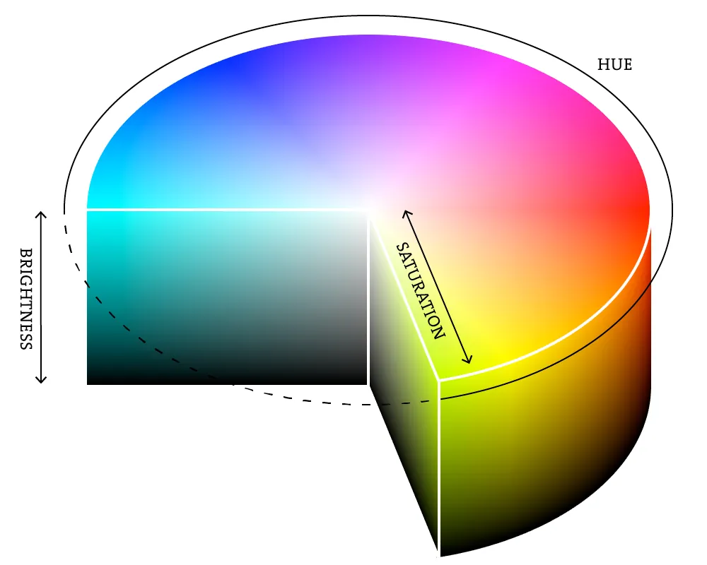 A 3-dimensional pie chart with a rainbow gradient describing brightness, hue, and saturation across the color spectrum