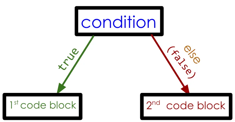 A bubble map with two arrows pointing from a bubble that reads “condition.” An arrow labeled “true” points to a bubble that reads “1st code block.” A second arrow labeled “else (false)” points to a bubble that reads “2nd code block.”