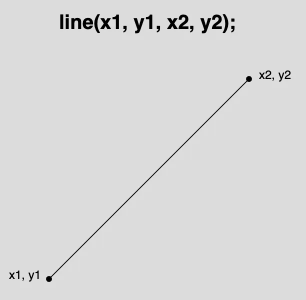 A diagram of a line with endpoints (x1,y1) and (x2, y2). The syntax for the line function is displayed above the diagram as: “line(x1, y1, x2, y2);”.