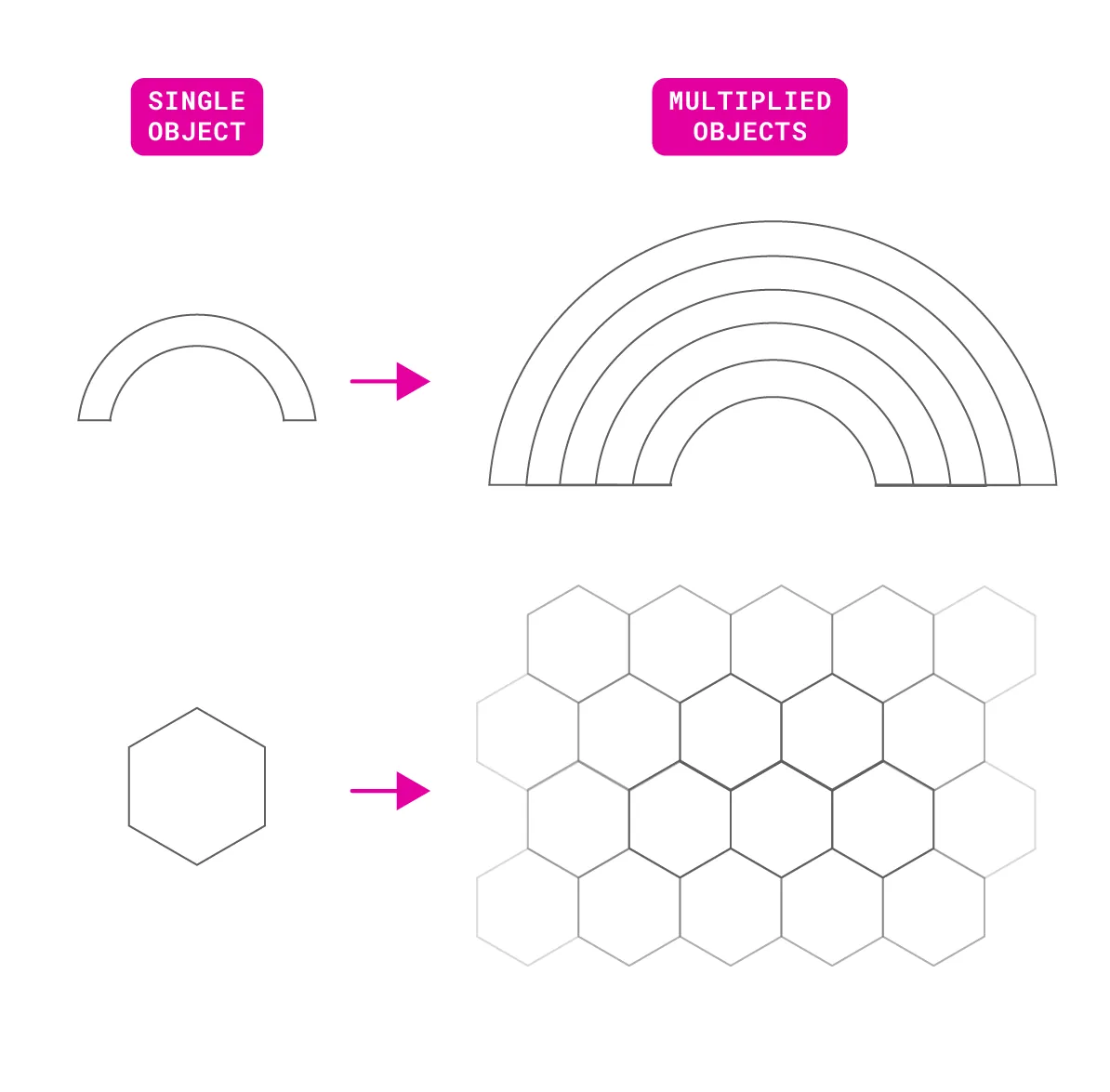 An arch and hexagon shape are vertically aligned with the label that reads “single object.” Arrows point from these shapes to corresponding patterns that are vertically aligned under a label that reads “multiplied objects.”  The single arch points to five vertically stacked arches creating a rainbow shape. The hexagon points to many hexagon arranged in a honeycomb tessellation.