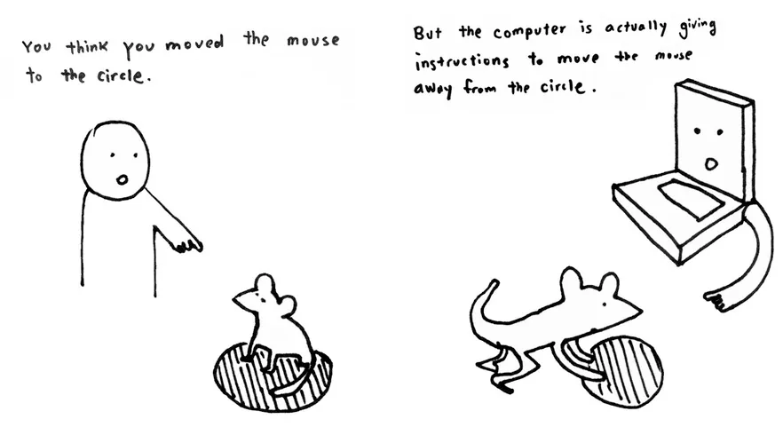 A two-panel black-and-white comic. The first panel contains a person pointing at a mouse sitting in a circle with the text, 'You think you moved the mouse to the circle.' The second panel contains a computer with a hand pointing to a mouse pushing a circle with the text, 'But the computer is actually giving instructions to move the mouse away from the circle.'