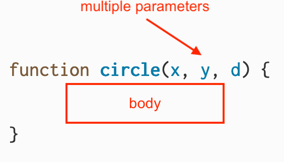 A possible function declaration for the circle function from the p5.js library with an arrow labeled “parameters” pointing to “x, y, d”, which appears in parentheses.