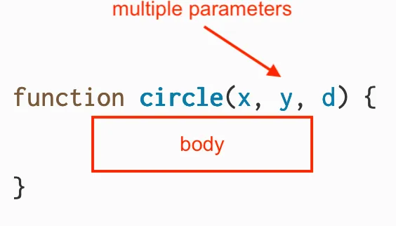 A possible function declaration for the circle function from the p5.js library with an arrow labeled “parameters” pointing to “x, y, d”, which appears in parentheses.