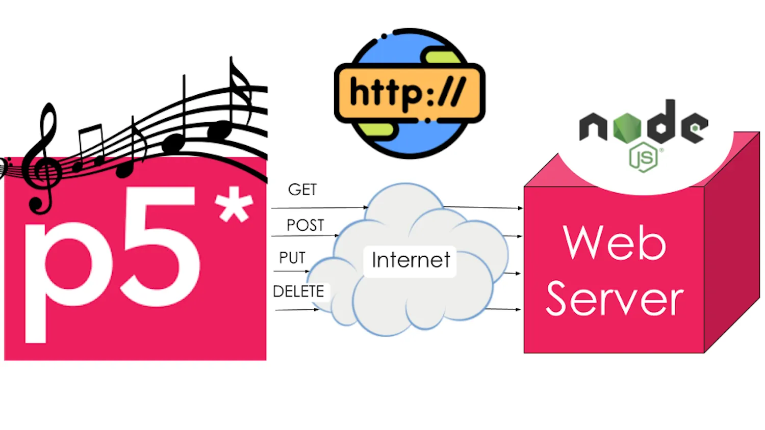 A p5.js logo with musical notes above it has arrows labeled with HTTP methods pointing to a cloud labeled “Internet”. Above the cloud is an icon that reads “http://”. Arrows point from the cloud to a pink cube labeled “Web Server” with the Node.js logo above it.