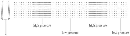 A sound generated by a tuning fork causes a periodic pattern of high and low pressure areas in a medium. Areas where particles are close together are labeled as “high pressure,” and areas where particles are farther apart are labeled “low pressure.”