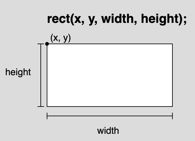 A diagram of a rectangle with a horizontal length labeled “width”, vertical length labeled “height”, and a point  in the top left corner labeled “(x,y)”. The syntax for using the rect() function is displayed above the diagram as: “rect(x, y, width, height);” 