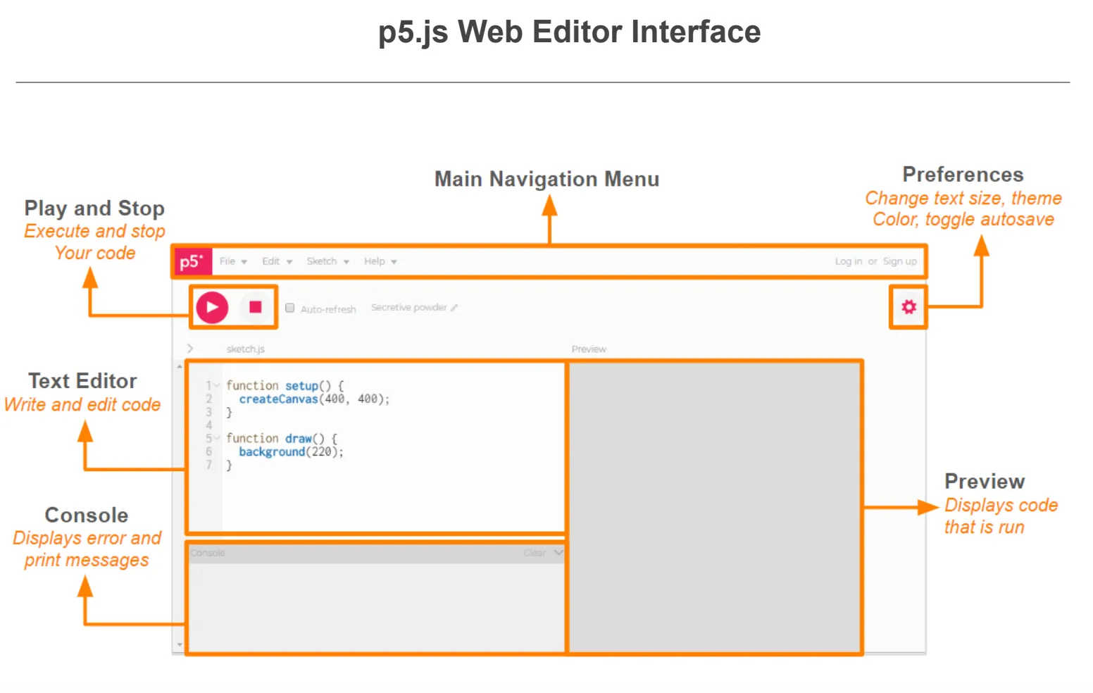 A labeled diagram of the p5.js Web Editor’s user interface.